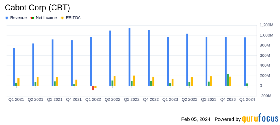 Cabot Corp (CBT) Posts Solid Q1 Fiscal 2024 Results with Adjusted EPS Up 59%