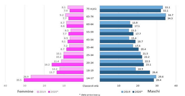 Distribuzione in percentuale dei consumatori a rischio di alcool per genere e classe d'età, anno 2019-2020 (Photo: Osservatorio nazionale alcool e World health organization)