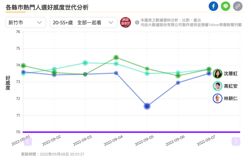 新竹市長選舉，高虹安看好度大增，林耕仁因論文抄襲案，好感度跌到谷底。