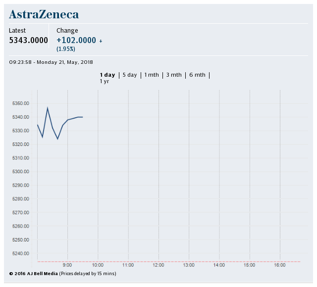 AstraZeneca 1-day share price