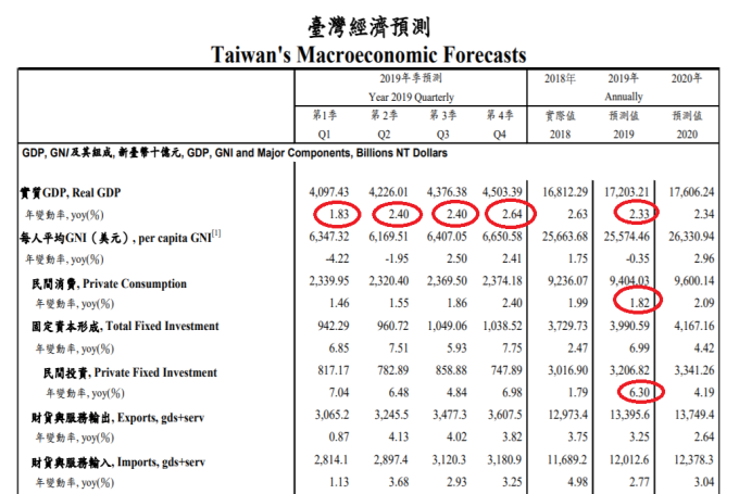 圖表：中經院提供。