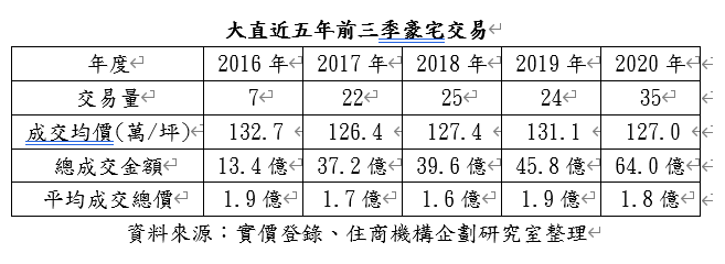 大直近五年前三季豪宅交易。 （資料來源：實價登錄、住商機構企劃研究室整理）