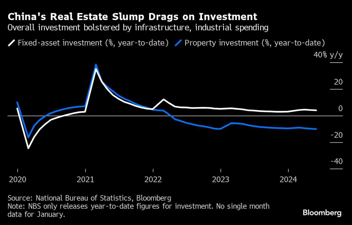 China Property Drag Is Getting Worse, Factory Output Disappoints