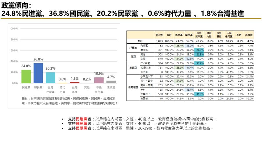 有影／【匯流民調2024區域立委系列2-1】港湖立委選舉 李彥秀當選機率高 259