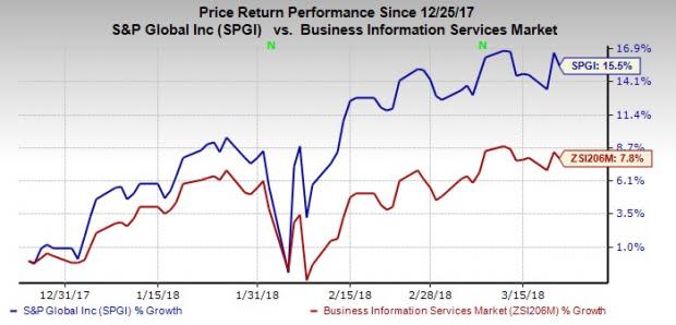 S&P Global's (SPGI) S&P Dow Jones Indices reports S&P 500 stock buybacks. In the fourth quarter of 2017 buybacks increased 6% but fell 3.2% for 2017.