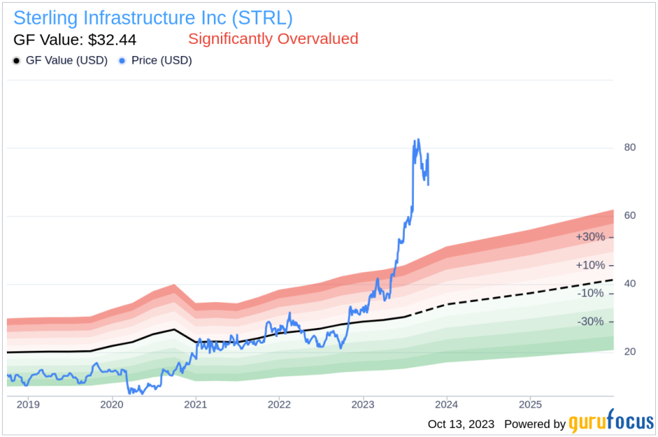 Unveiling Sterling Infrastructure (STRL)'s Value: Is It Really Priced Right? A Comprehensive Guide