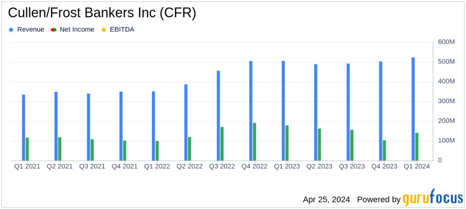 Cullen/Frost Bankers Inc (CFR) Q1 Earnings: Aligns with EPS Projections Amidst Challenges