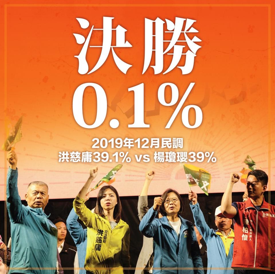 洪慈庸昨日深夜在臉書貼文指出，在收到的最新一份民調中，自己目前以39.1％ vs 39％，領先對手楊瓊瓔0.1個百分點，她坦言，這是非常驚險的數字。   圖：洪慈庸臉書