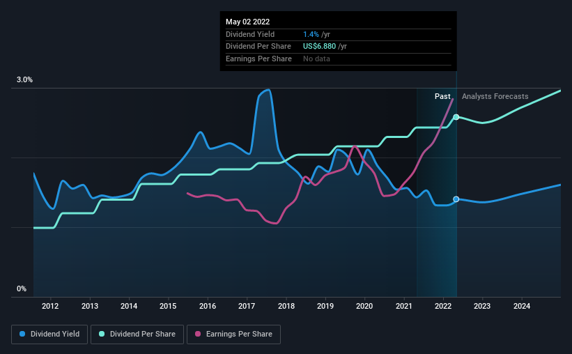 historic-dividend