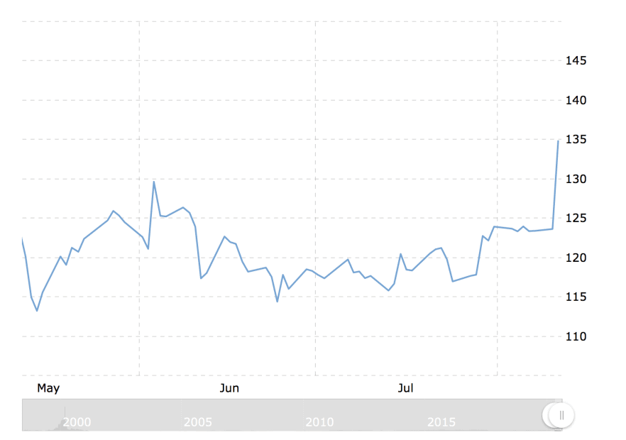 Börsenkurs MSTR seit Mai 2020. Quelle: macrotrends.net