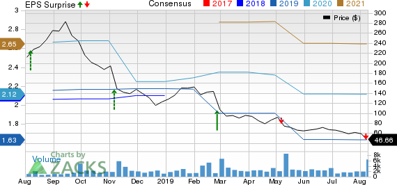 Inogen, Inc Price, Consensus and EPS Surprise