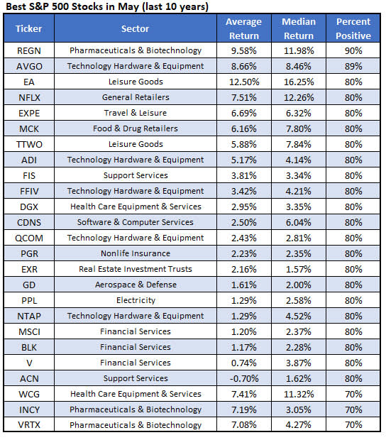 best May stocks