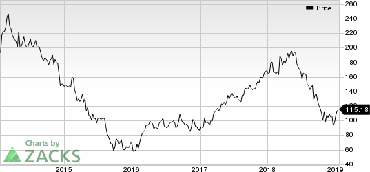 Wynn Resorts, Limited Price