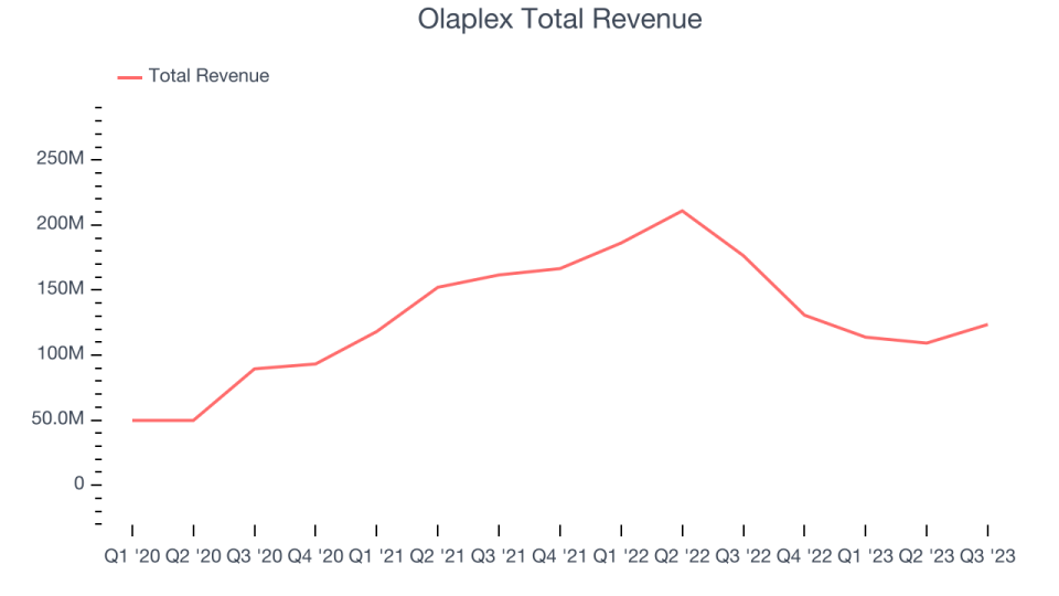 Olaplex Total Revenue