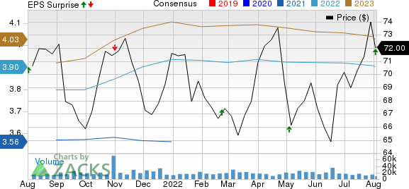 Realty Income Corporation Price, Consensus and EPS Surprise