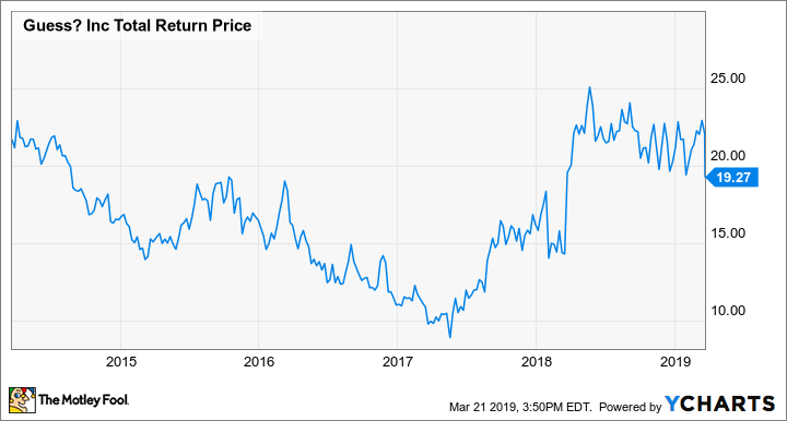 GES Total Return Price Chart