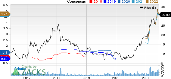 Textainer Group Holdings Limited Price and Consensus