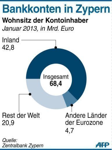 Bei zyprischen Banken liegen hohe Einlagen russischer Bürger. Dem Land wird in diesem Zusammenhang immer wieder Geldwäsche vorgeworfen. Nach der Einigung mit der Eurogruppe wird der Bankensektor auf der Insel stark verkleinert