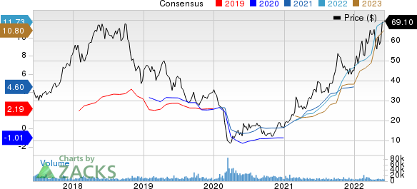 Continental Resources, Inc. Price and Consensus