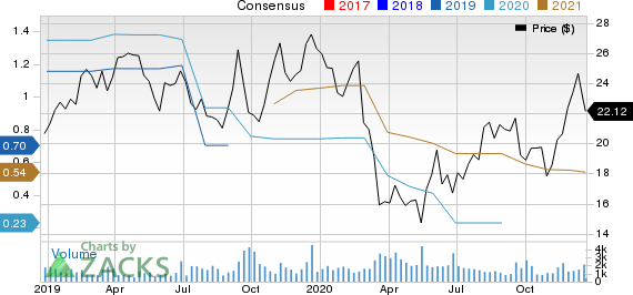 Enerpac Tool Group Corp. Price and Consensus