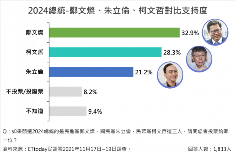 20211122-4-2024總統大選鄭文燦、朱立倫、柯文哲對比支持度。（ETtoday提供）