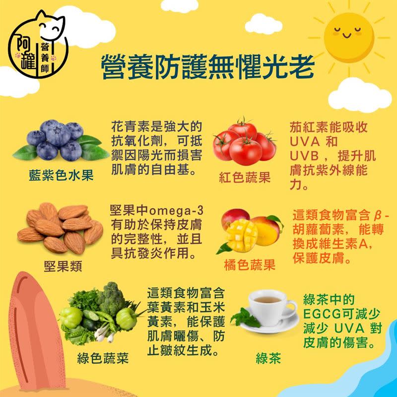 6種防曬食物懶人包。（圖／翻攝自臉書@營養小當家_阿罐營養師）