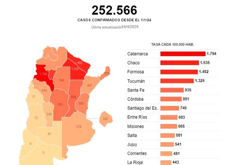 Distribución de los casos de dengue en el país