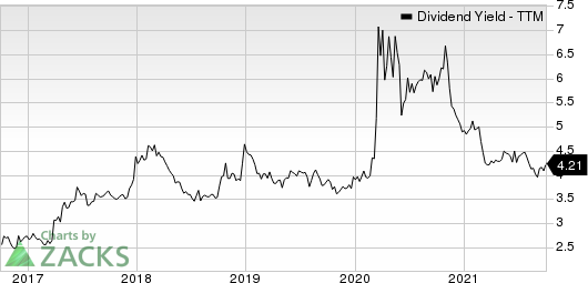 KennedyWilson Holdings Inc. Dividend Yield (TTM)