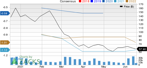 C3.ai, Inc. Price and Consensus