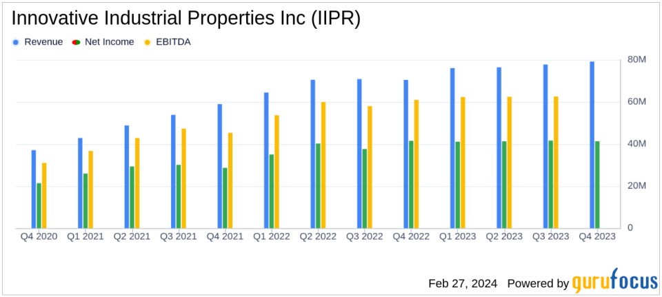 Innovative Industrial Properties Inc Reports Growth in Net Income and AFFO for FY 2023