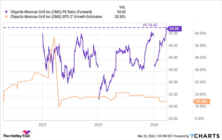 CMG PE Ratio (Forward) Chart