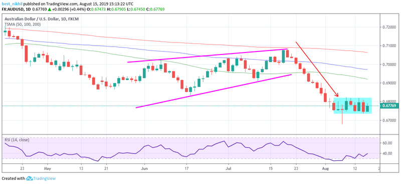 AUDUSD 1 Day 15 August 2019