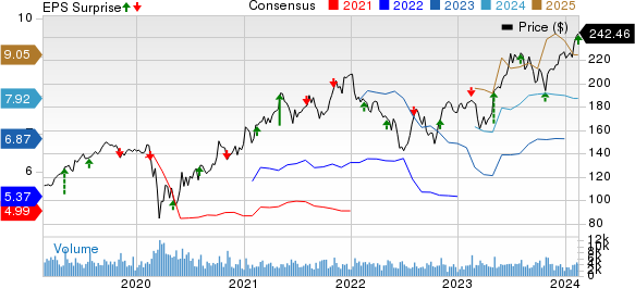 Vulcan Materials Company Price, Consensus and EPS Surprise