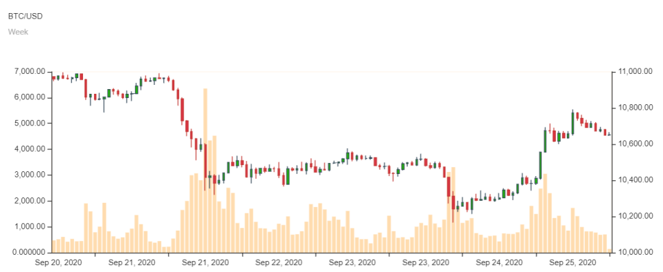 Bitcoin-Kurs im Wochenchart