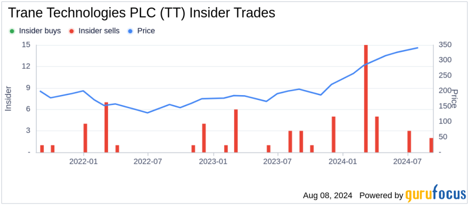 Insider sale: Executive Vice President Raymond Pittard sells shares of Trane Technologies PLC (TT)