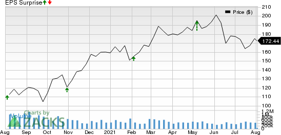 Lear Corporation Price and EPS Surprise