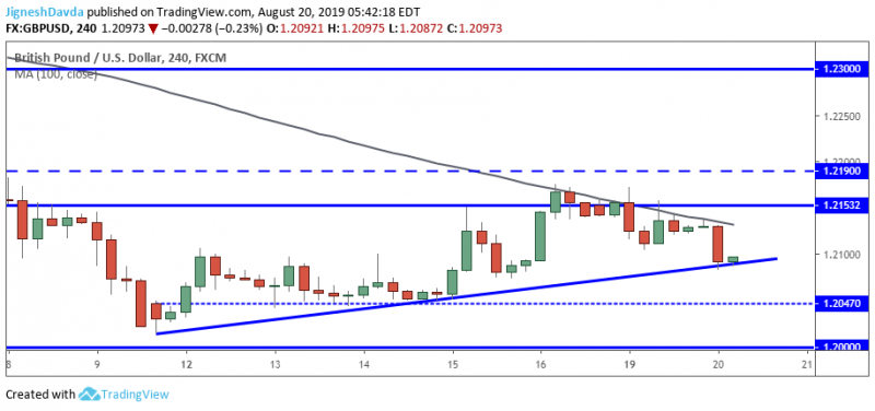 GBPUSD Hourly Chart