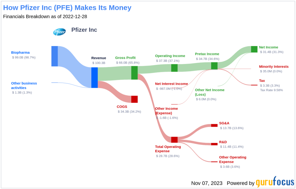 Pfizer Inc's Dividend Analysis