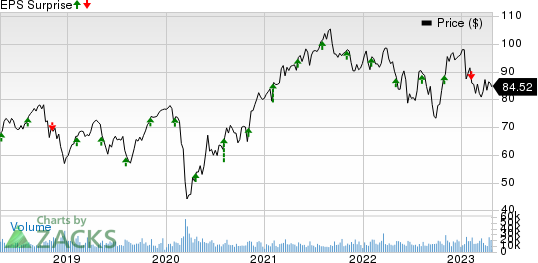 Emerson Electric Co. Price and EPS Surprise