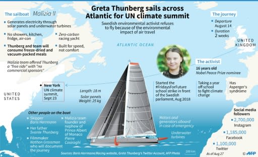 Swedish climate activist Greta Thunberg and her crossing of the Atlantic on a racing yacht to attend a UN summit in New York, where she is expected to arrive late Tuesday or Wednesday