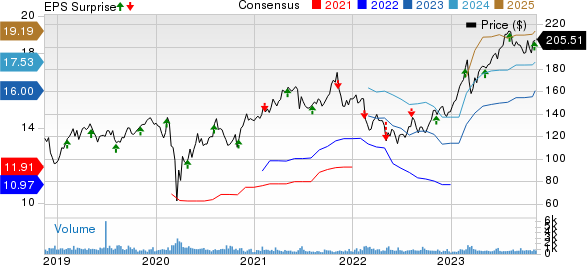 Primerica, Inc. Price, Consensus and EPS Surprise