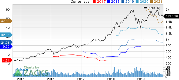 Amazon.com, Inc. Price and Consensus