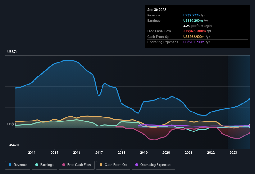 earnings-and-revenue-history