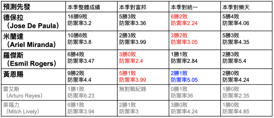 （註：紅字為面對3隊中最佳數據，藍字代表對統一獅為3隊中最不理想數據）