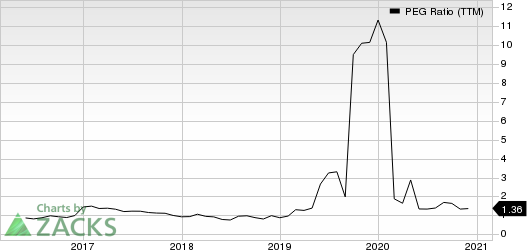 Arrow Electronics, Inc. PEG Ratio (TTM)