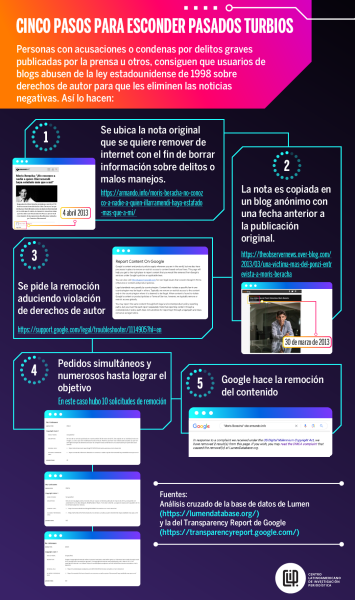 Infografía sobre los cinco pasos para esconder pasados turbios.