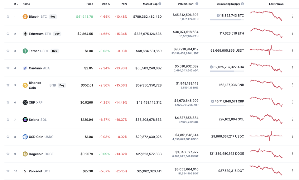 Values of cryptocurrencies over last 24 hours (Coin Market Cap)