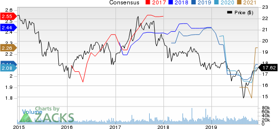 AGNC Investment Corp. Price and Consensus