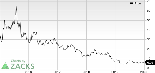 Intrexon Corporation Price