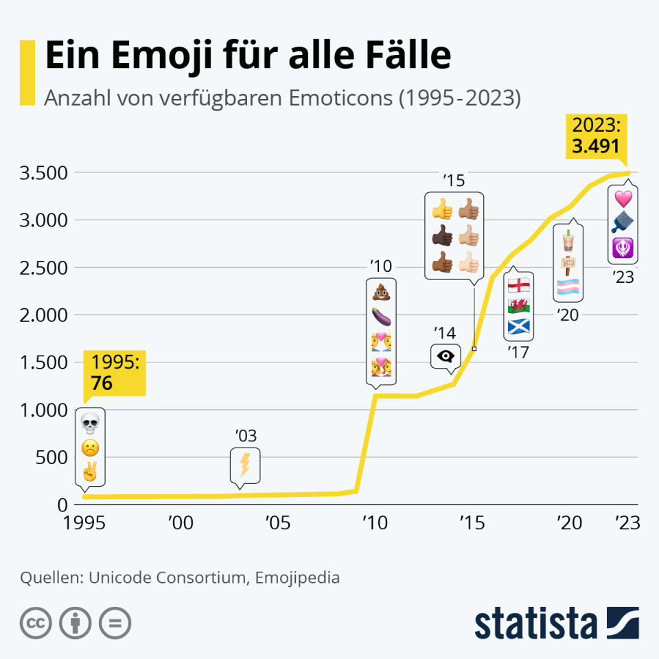 Infografik: Ein Emoji für alle Fälle | Statista